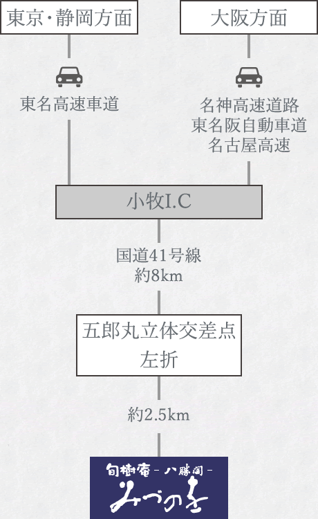 東京・静岡方面、大阪方面