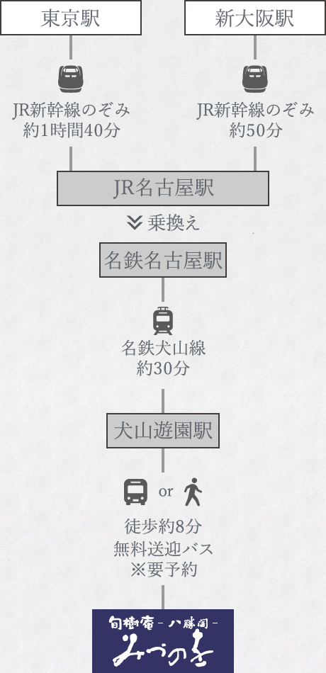 東京駅または新大阪駅